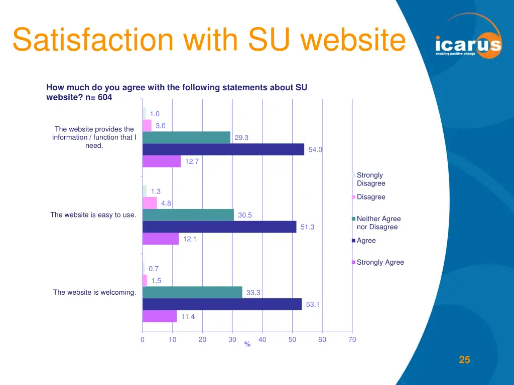 satisfaction with su website