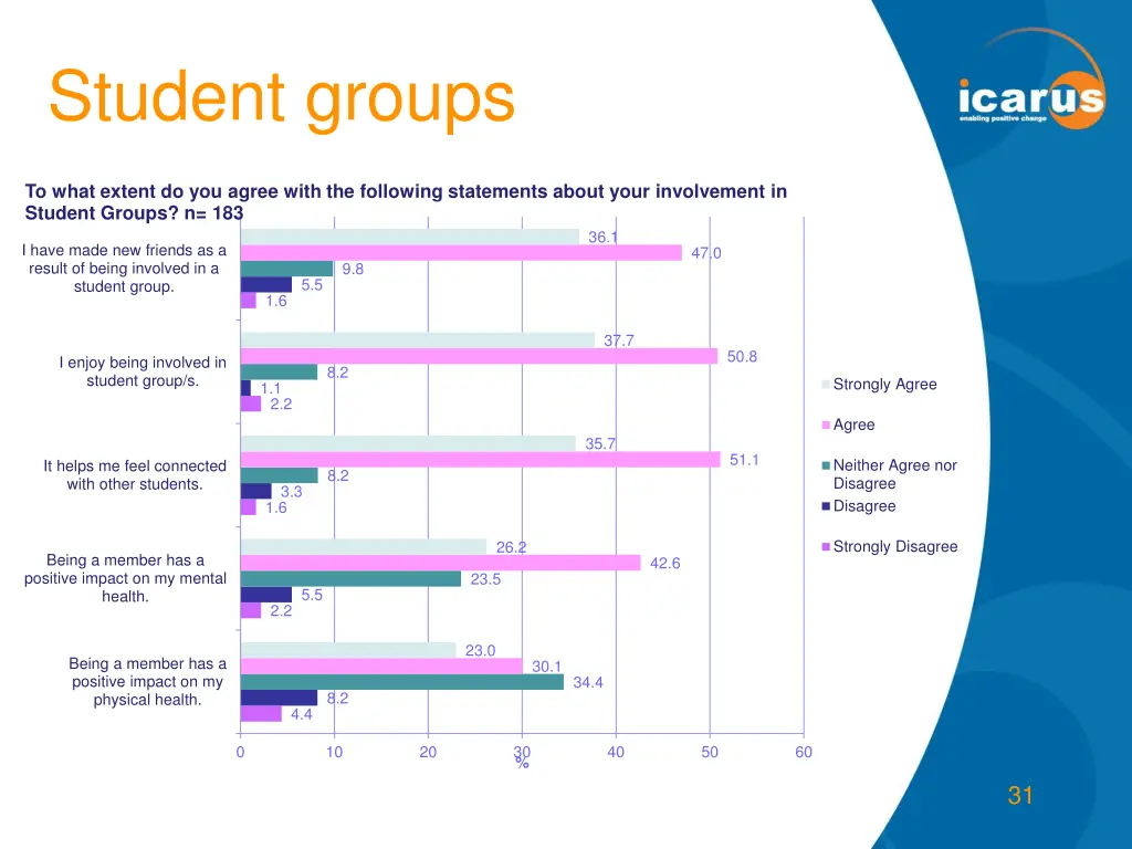 student groups