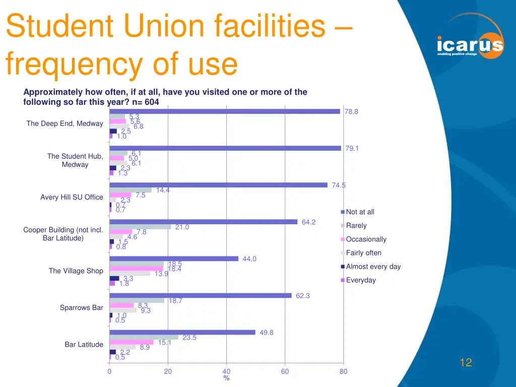 student union facilities frequency of use