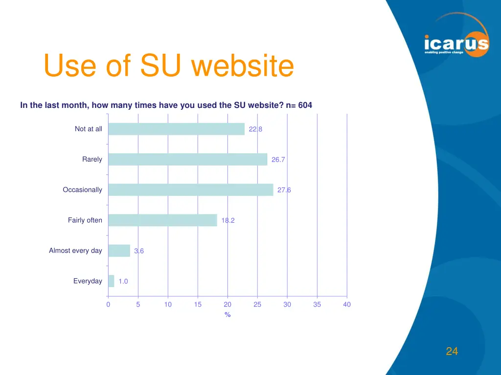 use of su website