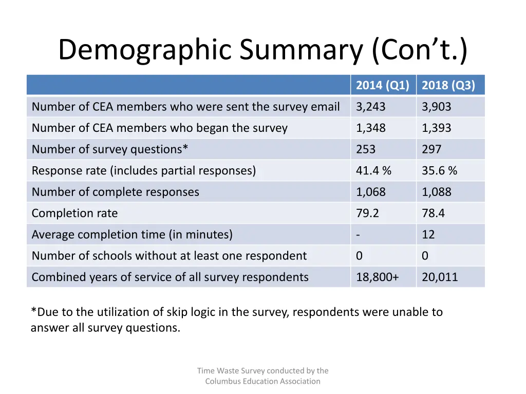 demographic summary con t