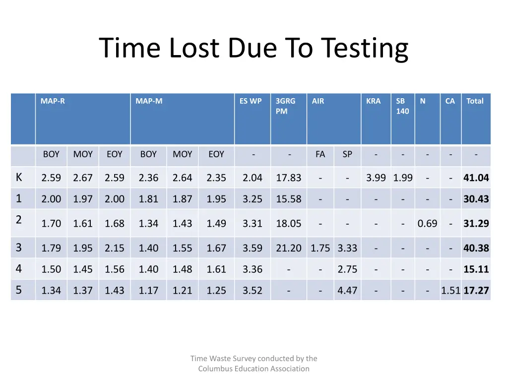 time lost due to testing 1