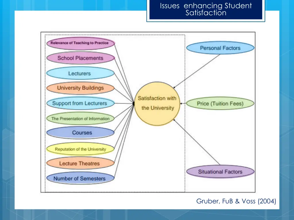 issues enhancing student satisfaction