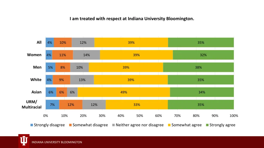 i am treated with respect at indiana university