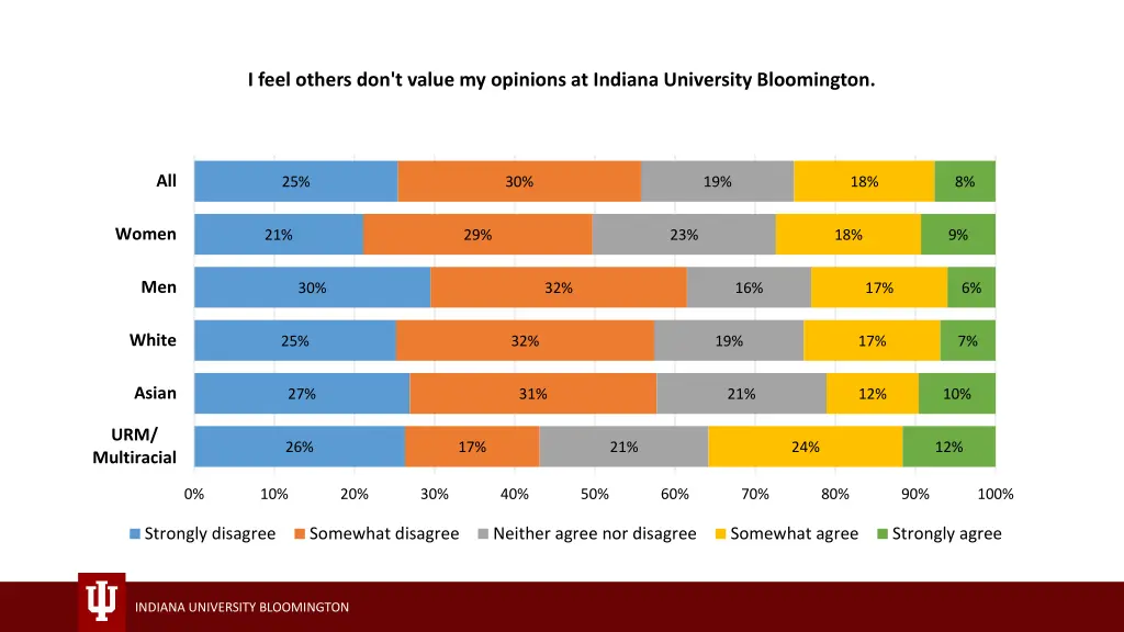 i feel others don t value my opinions at indiana