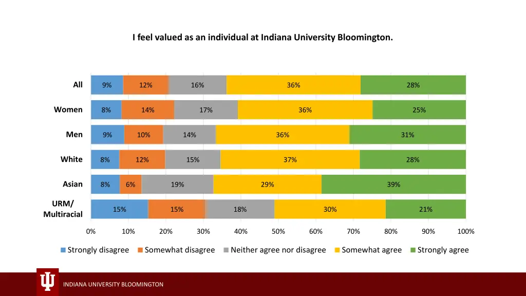 i feel valued as an individual at indiana