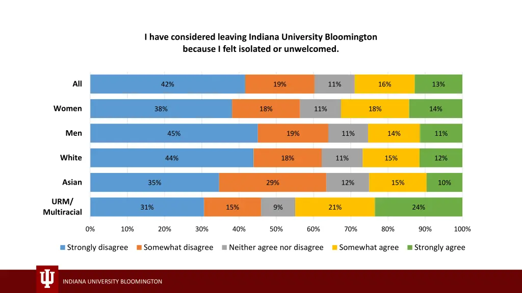 i have considered leaving indiana university