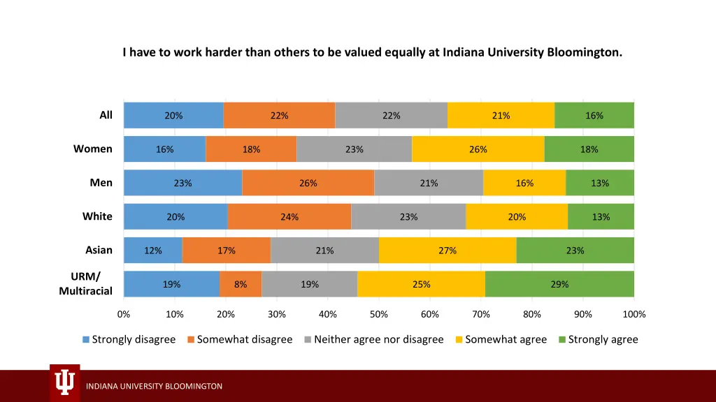 i have to work harder than others to be valued