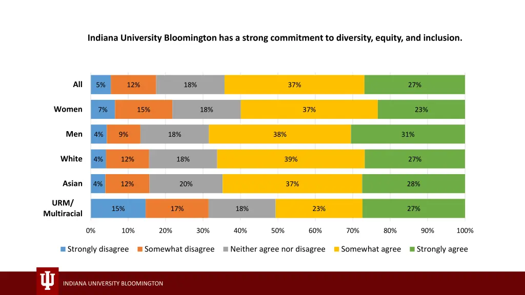 indiana university bloomington has a strong