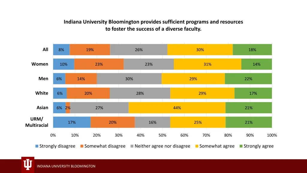 indiana university bloomington provides