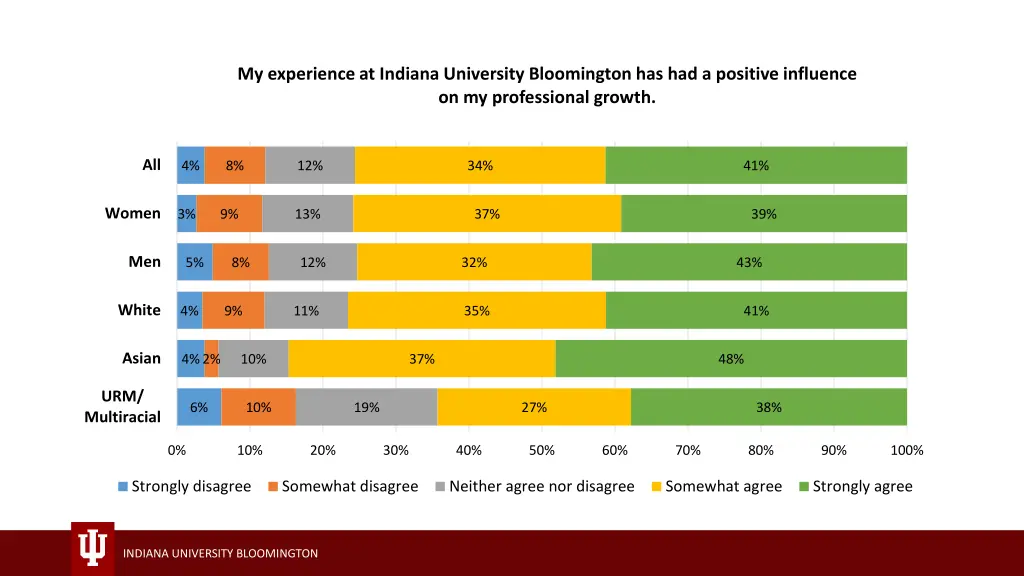 my experience at indiana university bloomington