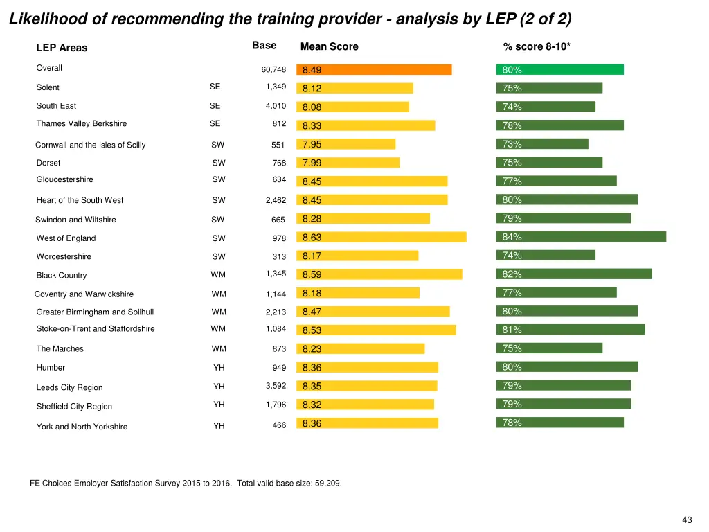 likelihood of recommending the training provider 1