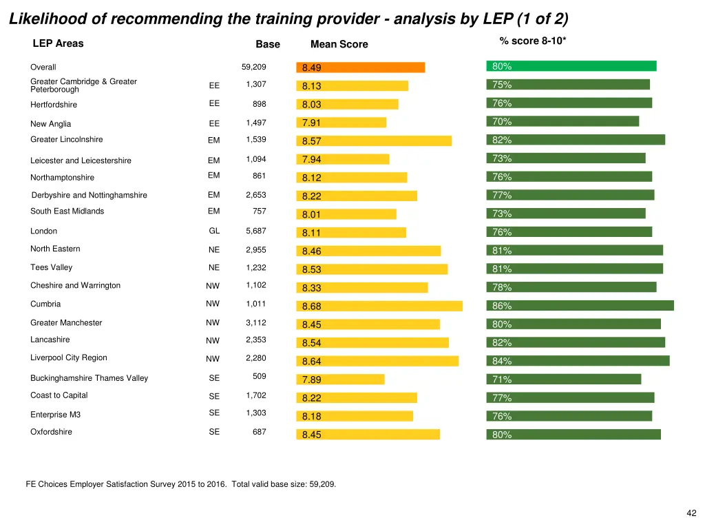 likelihood of recommending the training provider