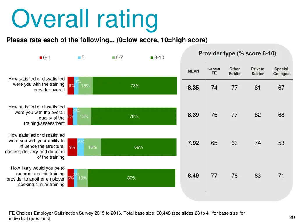 overall rating 2