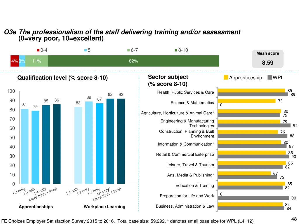 q3e the professionalism of the staff delivering