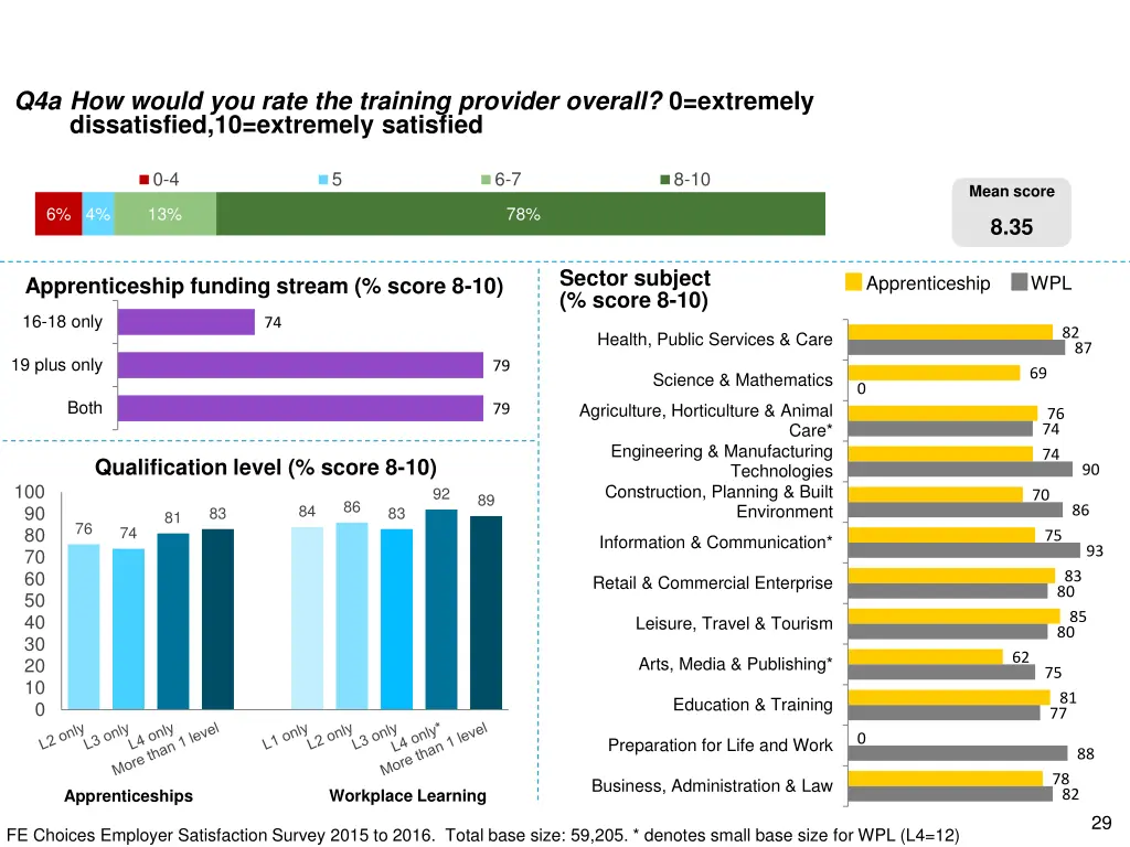 q4a how would you rate the training provider 1