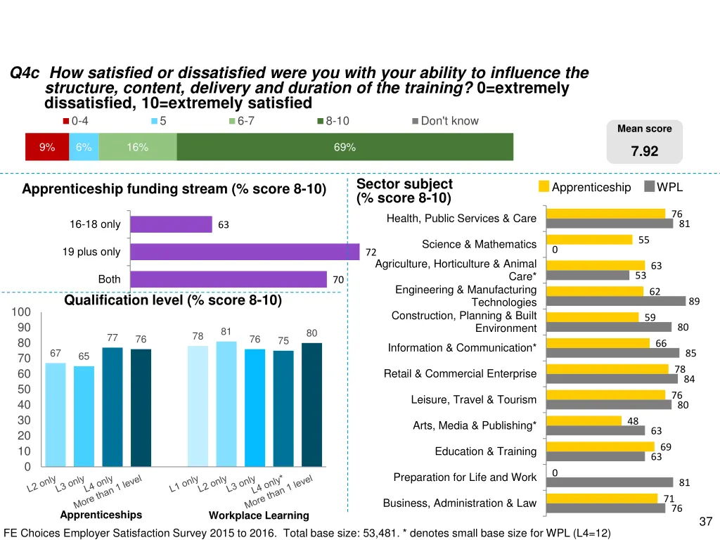 q4c how satisfied or dissatisfied were you with 1