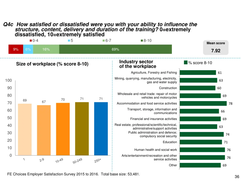 q4c how satisfied or dissatisfied were you with