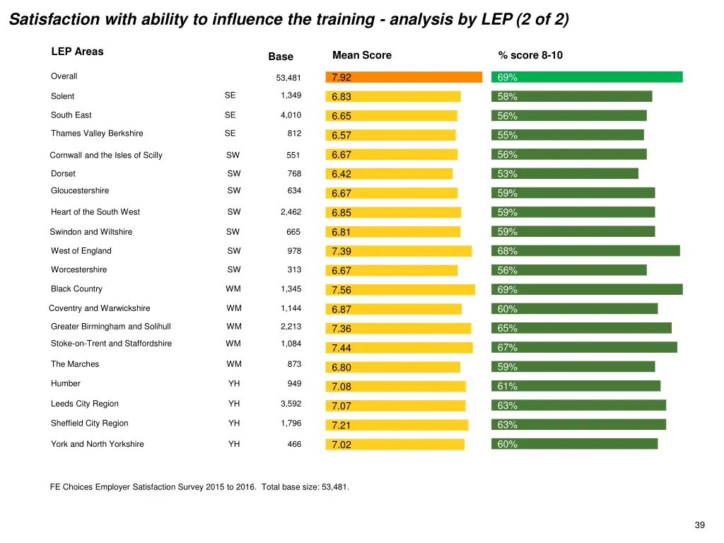 satisfaction with ability to influence 1