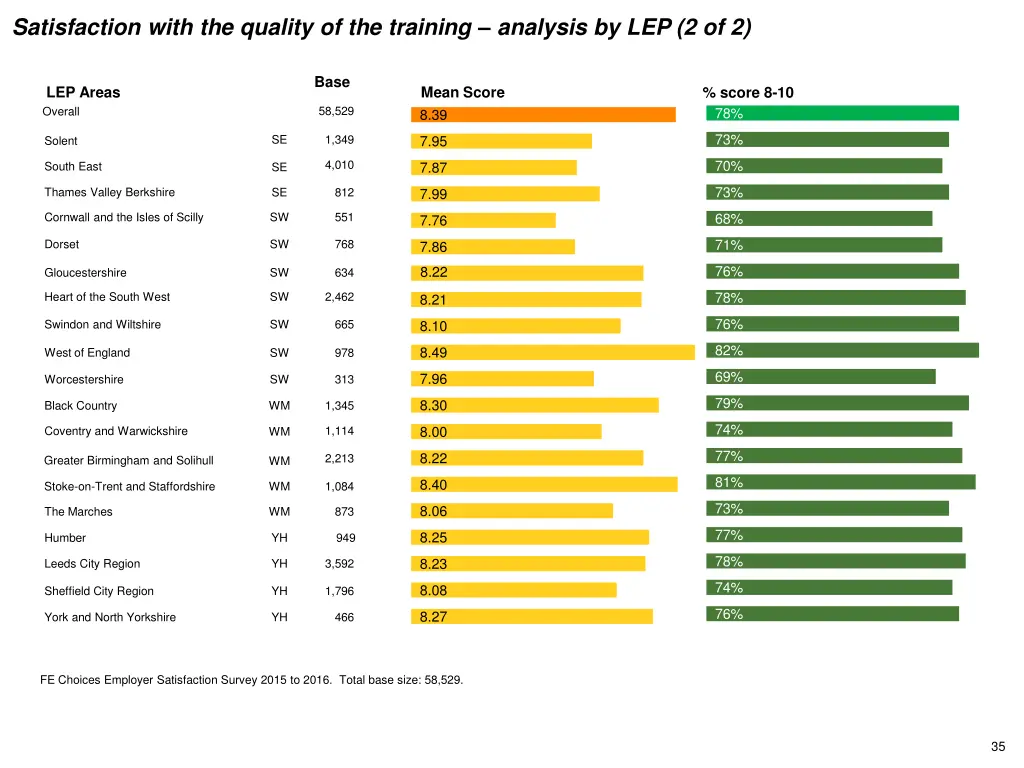 satisfaction with the quality of the training 1