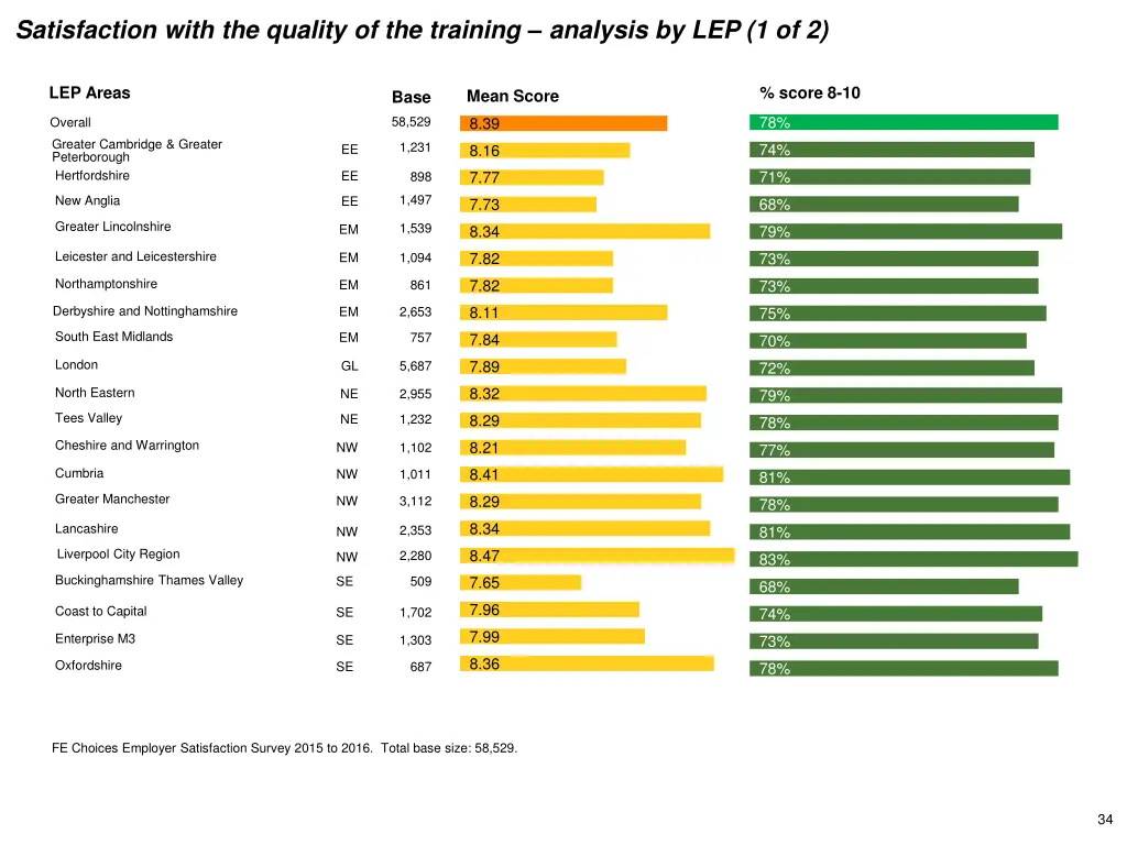 satisfaction with the quality of the training