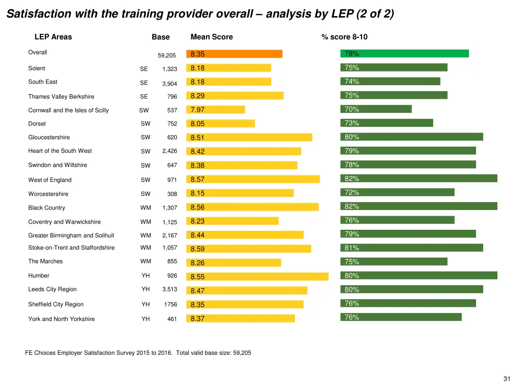 satisfaction with the training provider overall 1