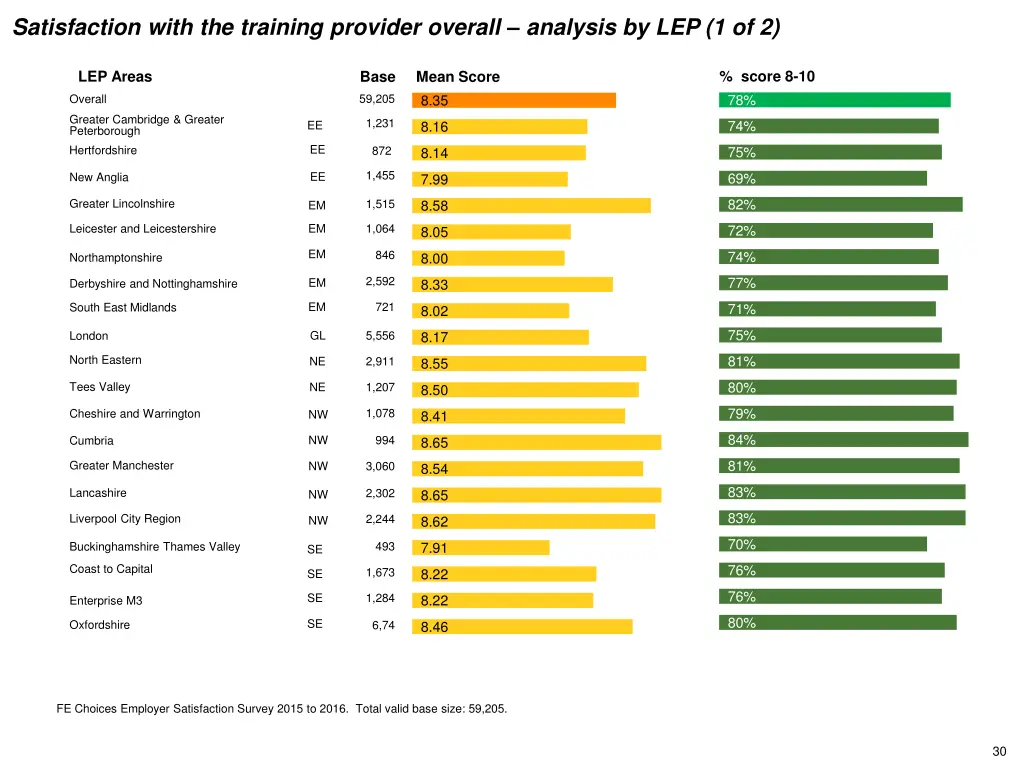 satisfaction with the training provider overall