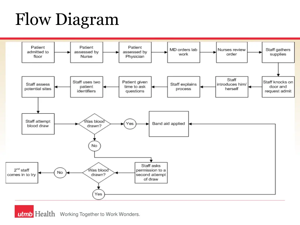 flow diagram