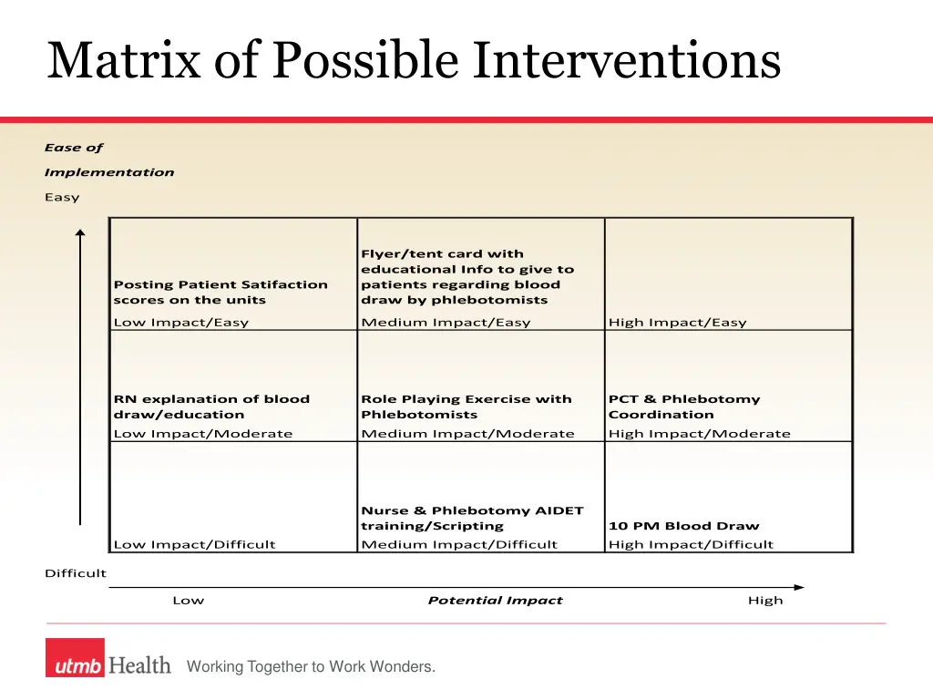 matrix of possible interventions