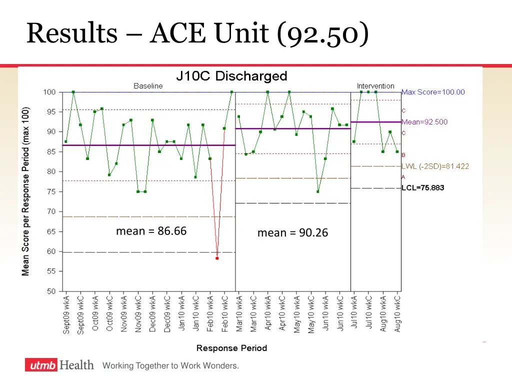 results ace unit 92 50