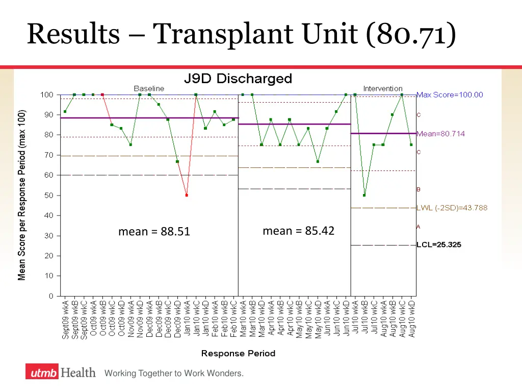 results transplant unit 80 71