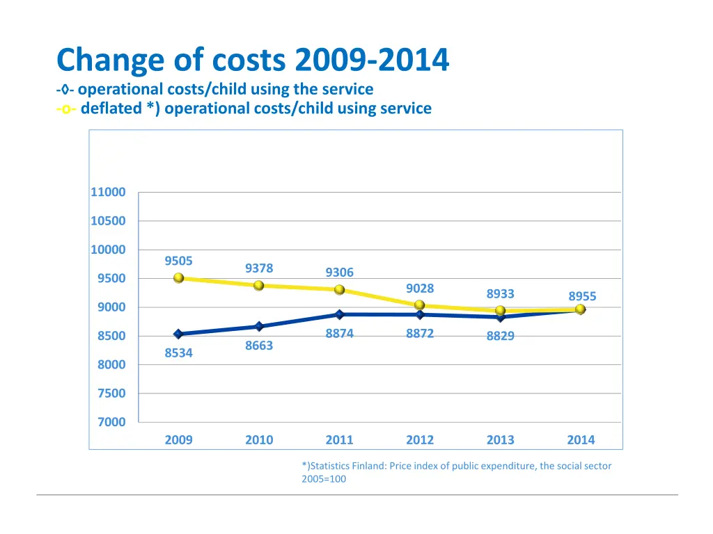 change of costs 2009 2014 operational costs child