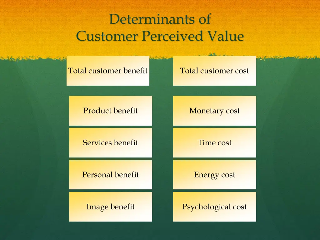 determinants of customer perceived value