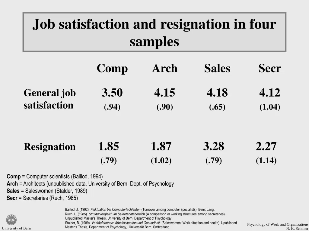 job satisfaction and resignation in four samples