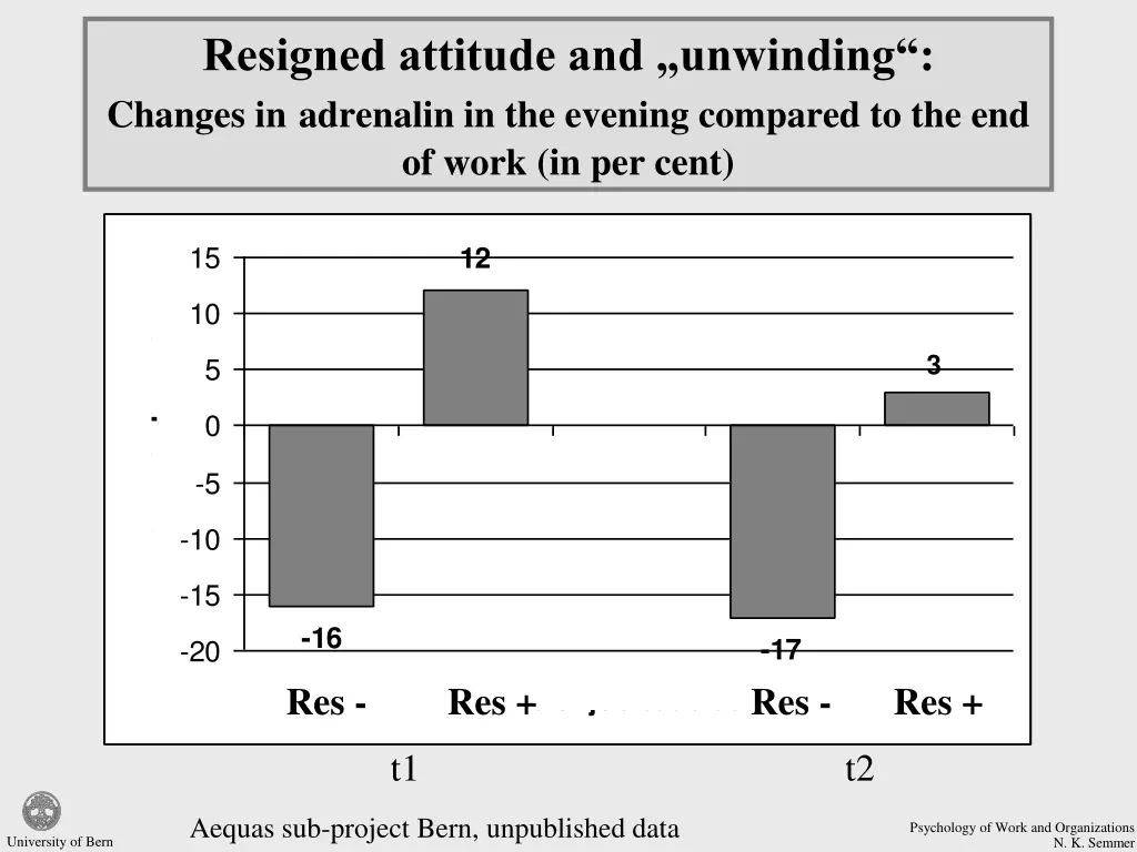 resigned attitude and unwinding changes