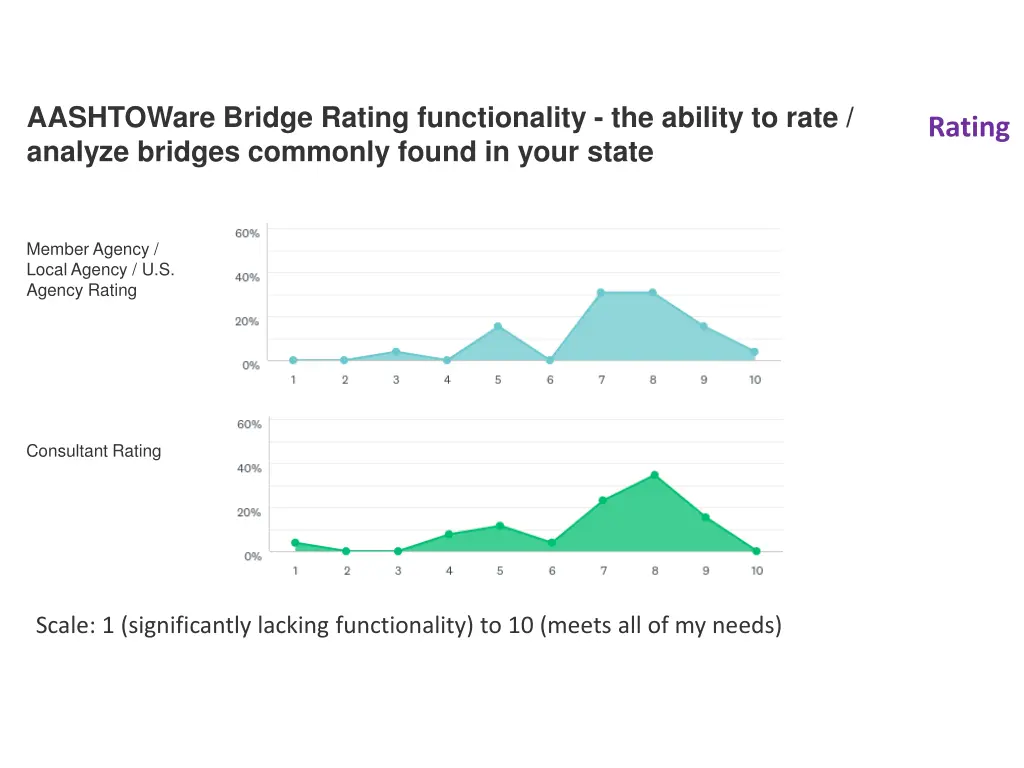 aashtoware bridge rating functionality