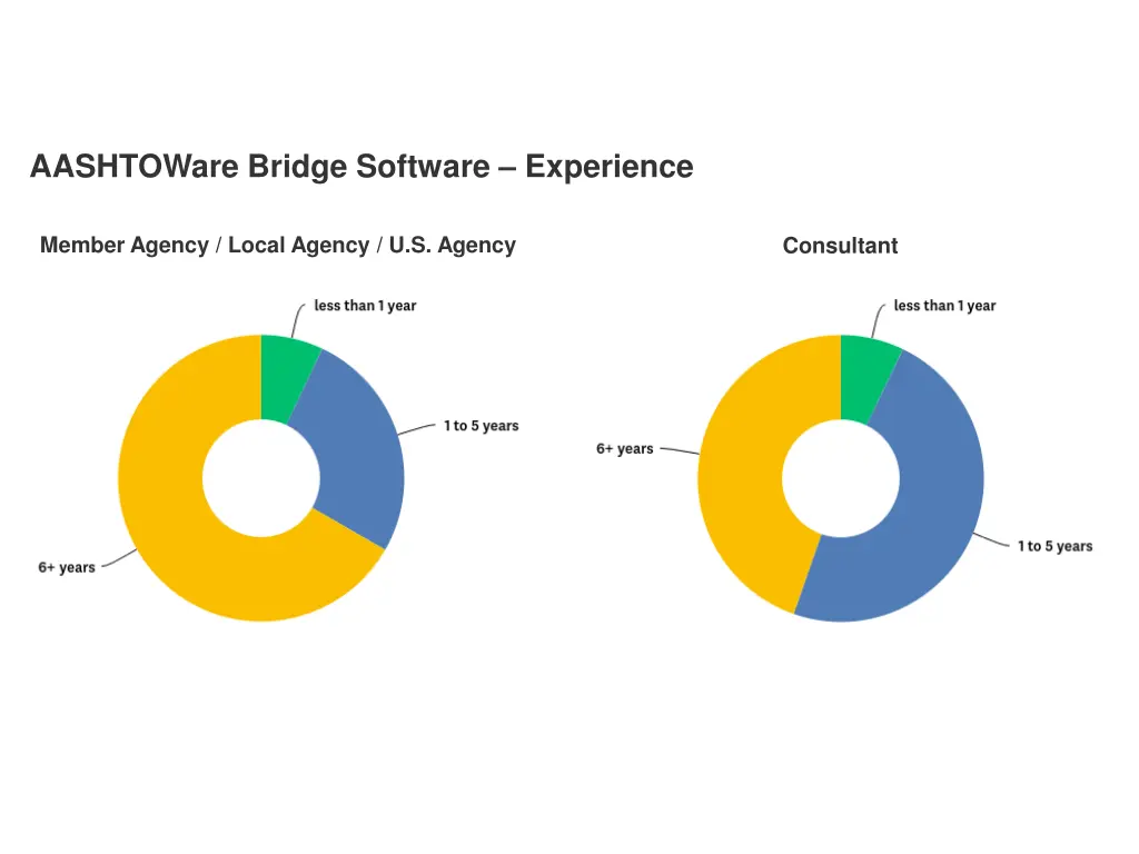 aashtoware bridge software experience