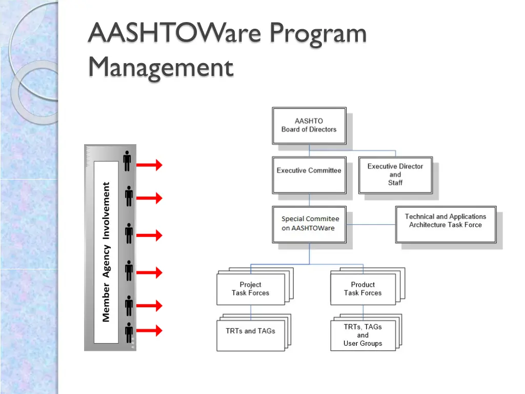 aashtoware program management