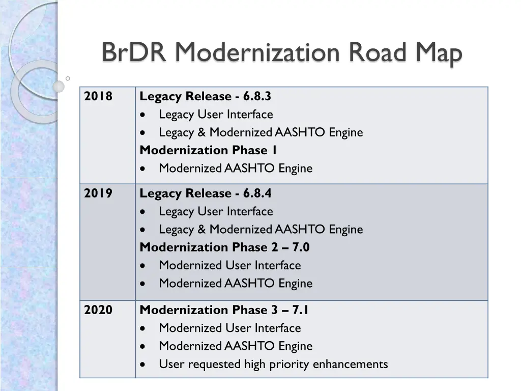 brdr modernization road map