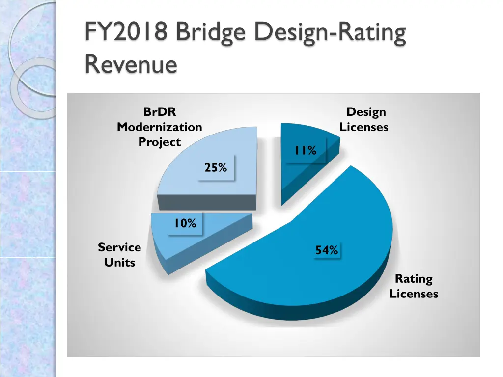 fy2018 bridge design rating revenue