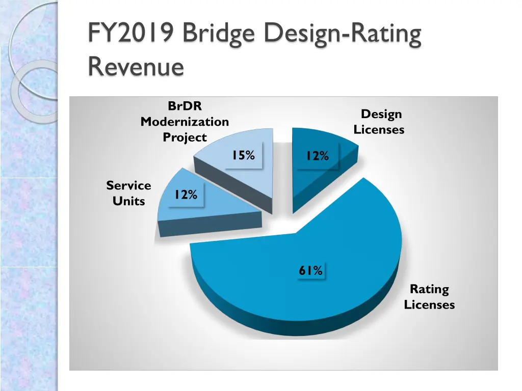 fy2019 bridge design rating revenue