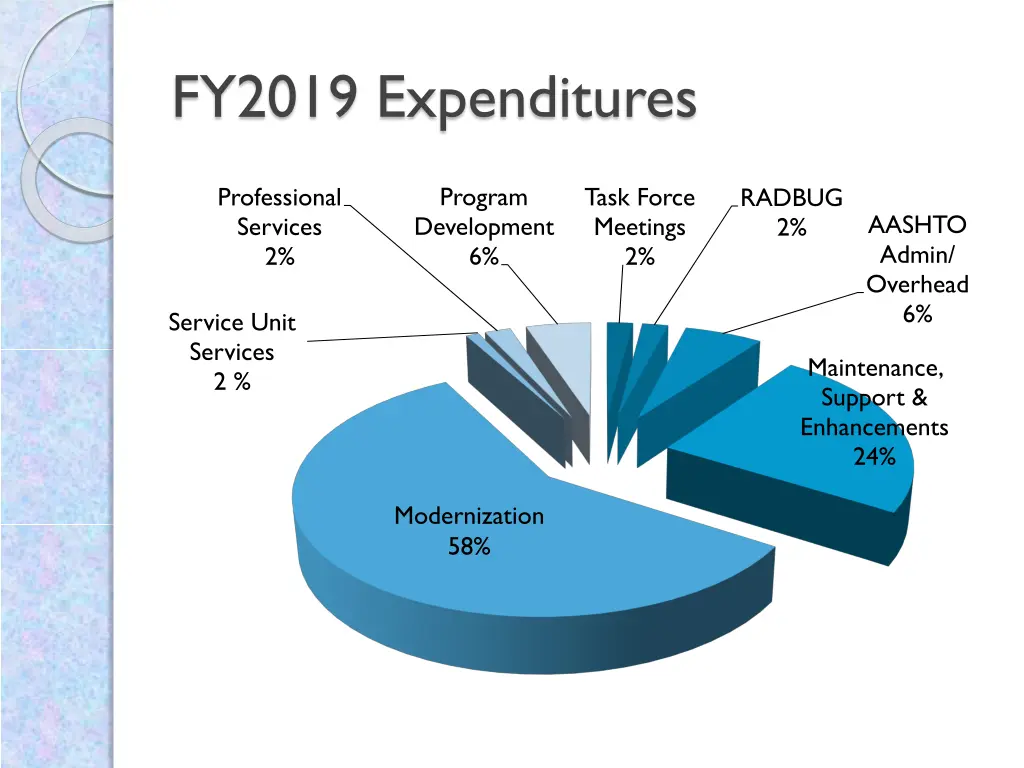 fy2019 expenditures