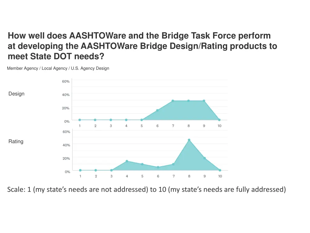 how well does aashtoware and the bridge task