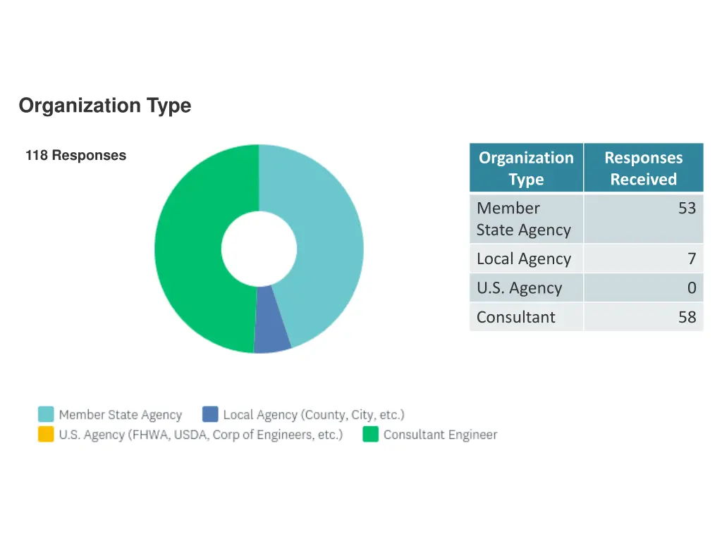 organization type