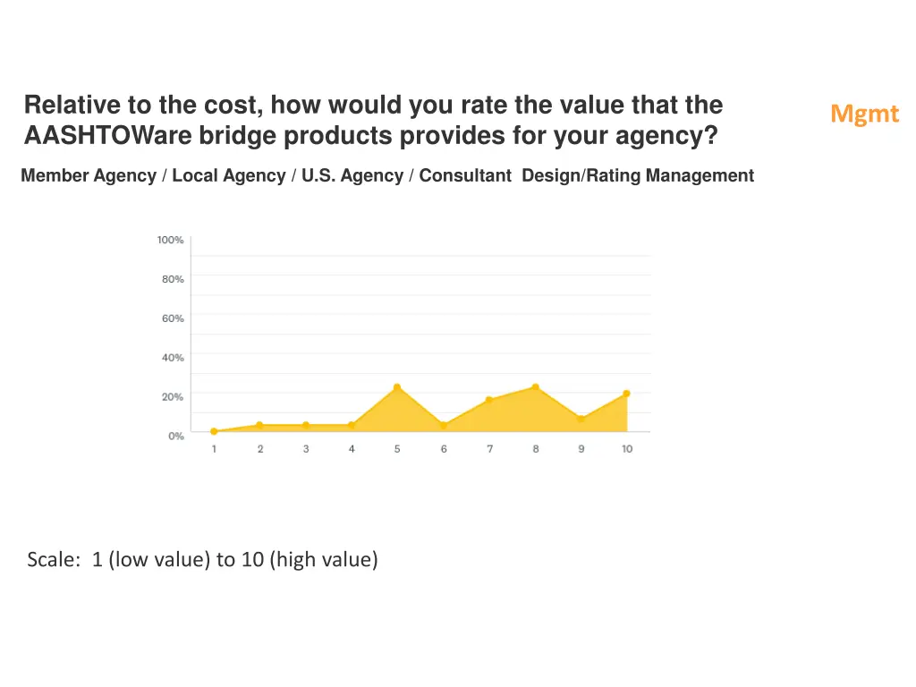 relative to the cost how would you rate the value