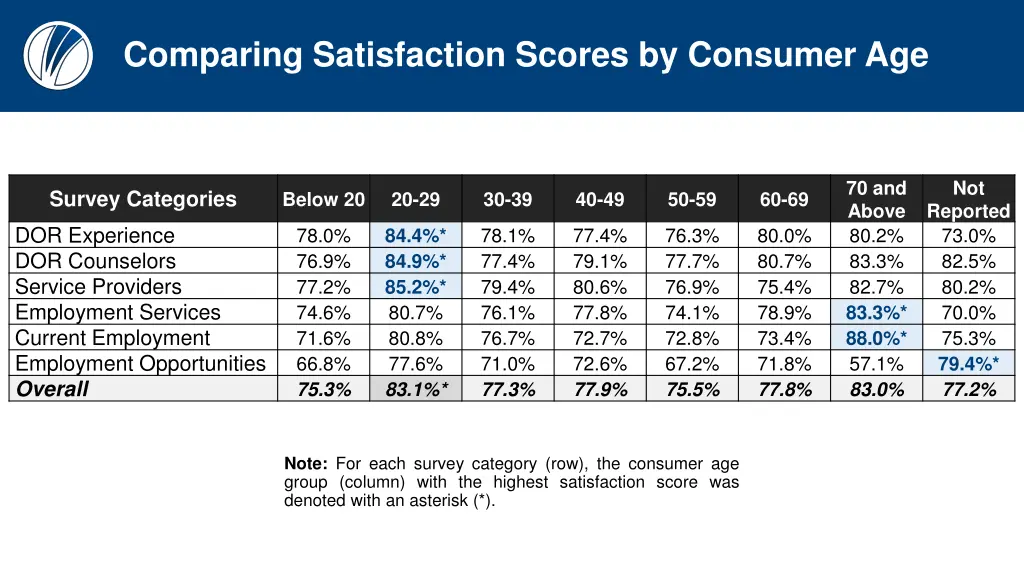 comparing satisfaction scores by consumer age