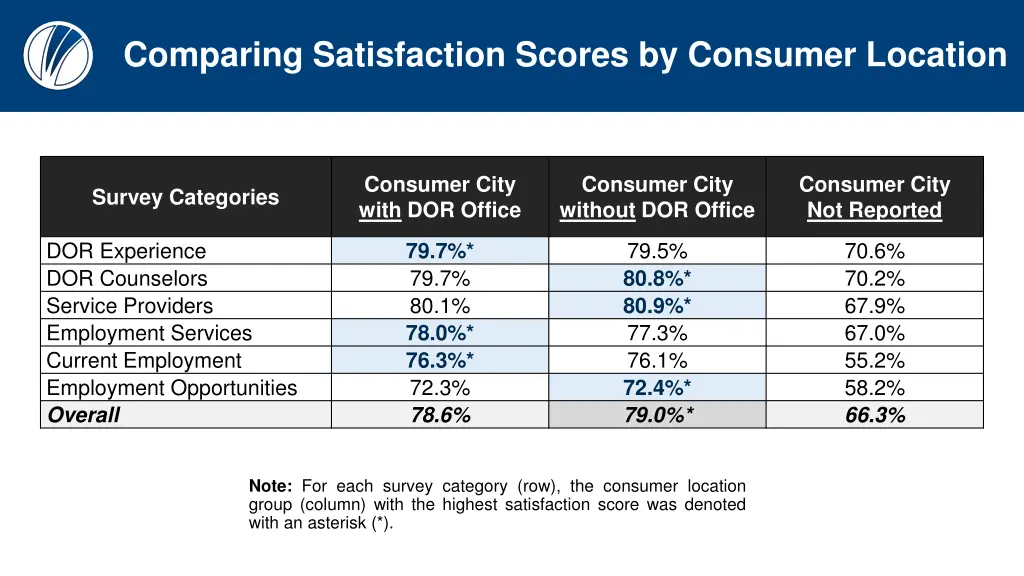 comparing satisfaction scores by consumer location