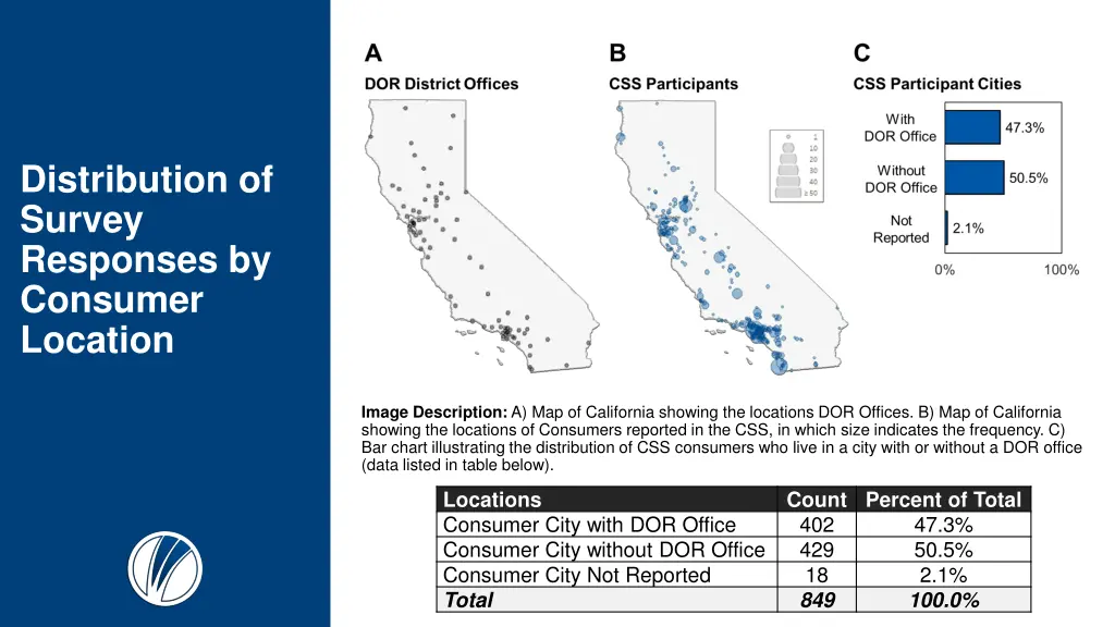 distribution of survey responses by consumer 1