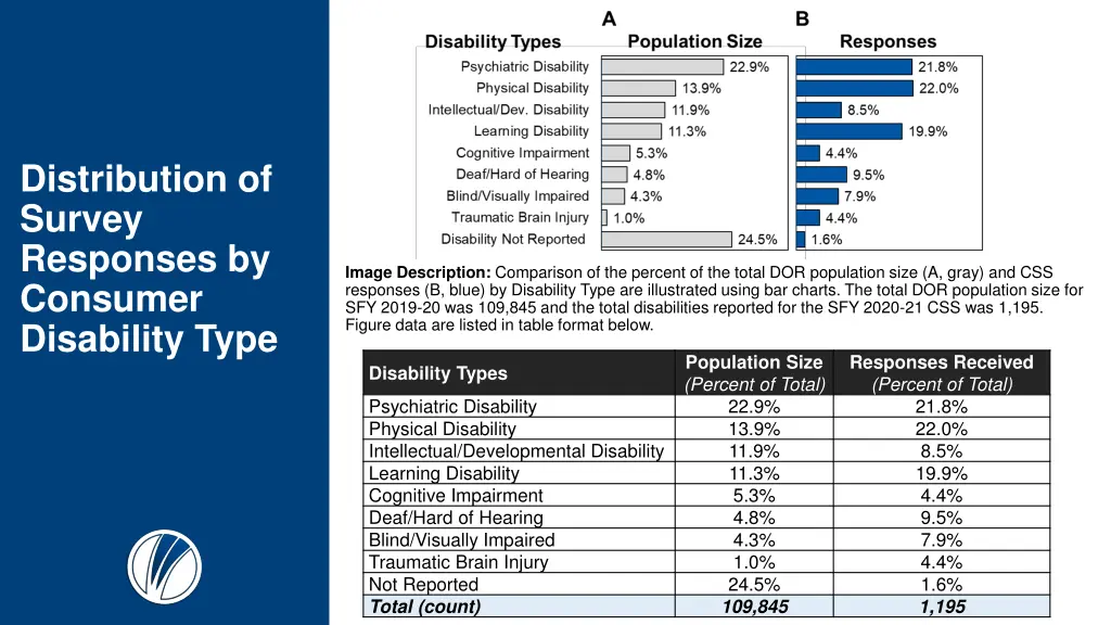 distribution of survey responses by consumer