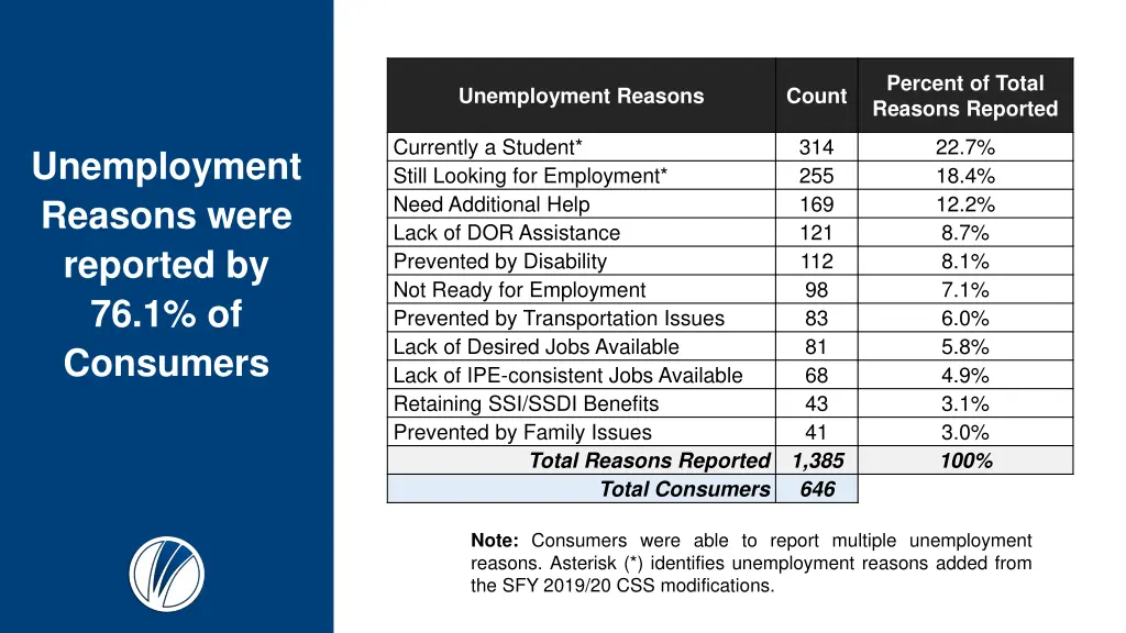 percent of total reasons reported